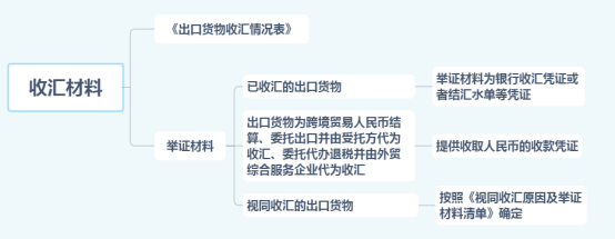 《出口货物收汇情况表》和举证材料
