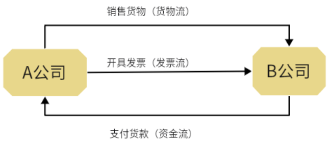 三流一致示意图