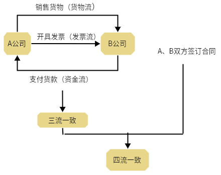 四流一致演示图