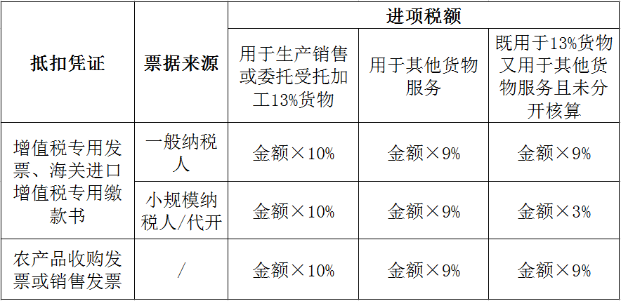 农产品进项税额抵扣类型