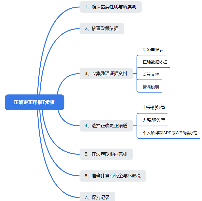 “合理正确”进行更正申报的7个步骤