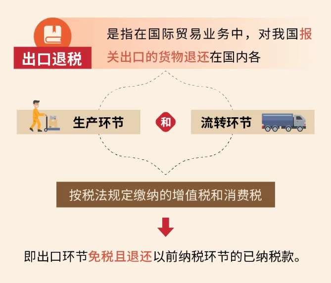 出口退税的概念
